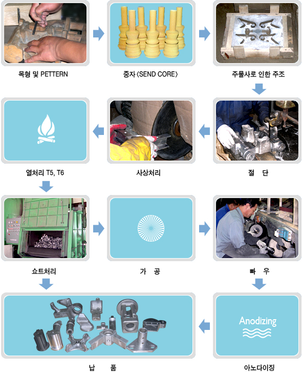 사형주조 공정 순서도. 오른쪽 공정 목록과 같은 내용