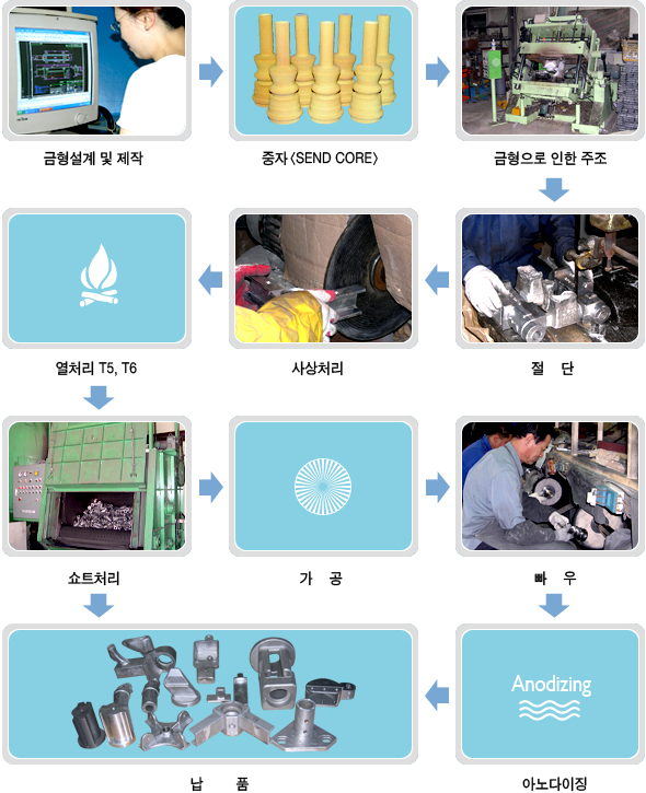 중력주조 공정 순서도. 오른쪽 공정 목록과 같은 내용